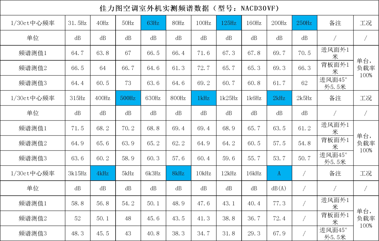 單臺機組空調(diào)室外機噪聲數(shù)據(jù)（1/3Oct）