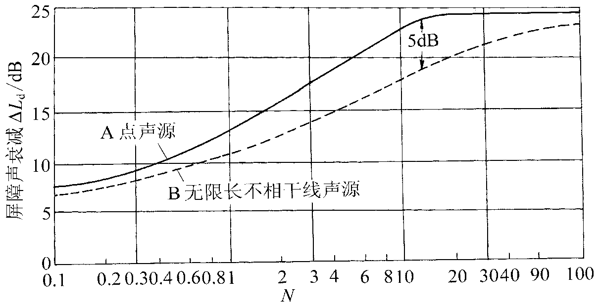 圖1.聲屏障衰減規(guī)律圖