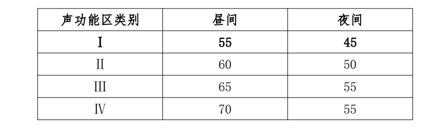 附：《社會(huì)生活環(huán)境噪聲排放標(biāo)準(zhǔn)（GB22337-2008）》聲功能區(qū)劃分規(guī)定 