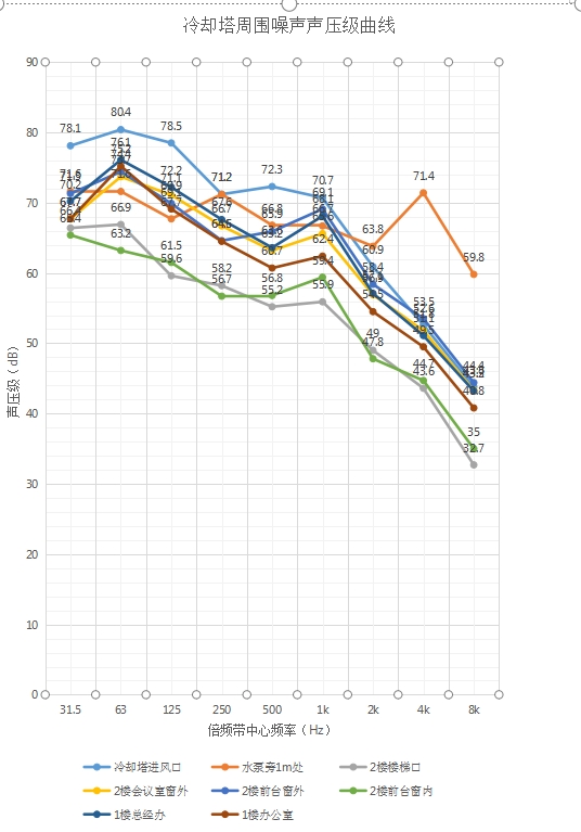 冷卻塔周圍噪聲聲壓級曲線